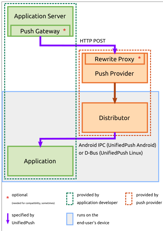 Diagram of the structure used by UnifiedPush